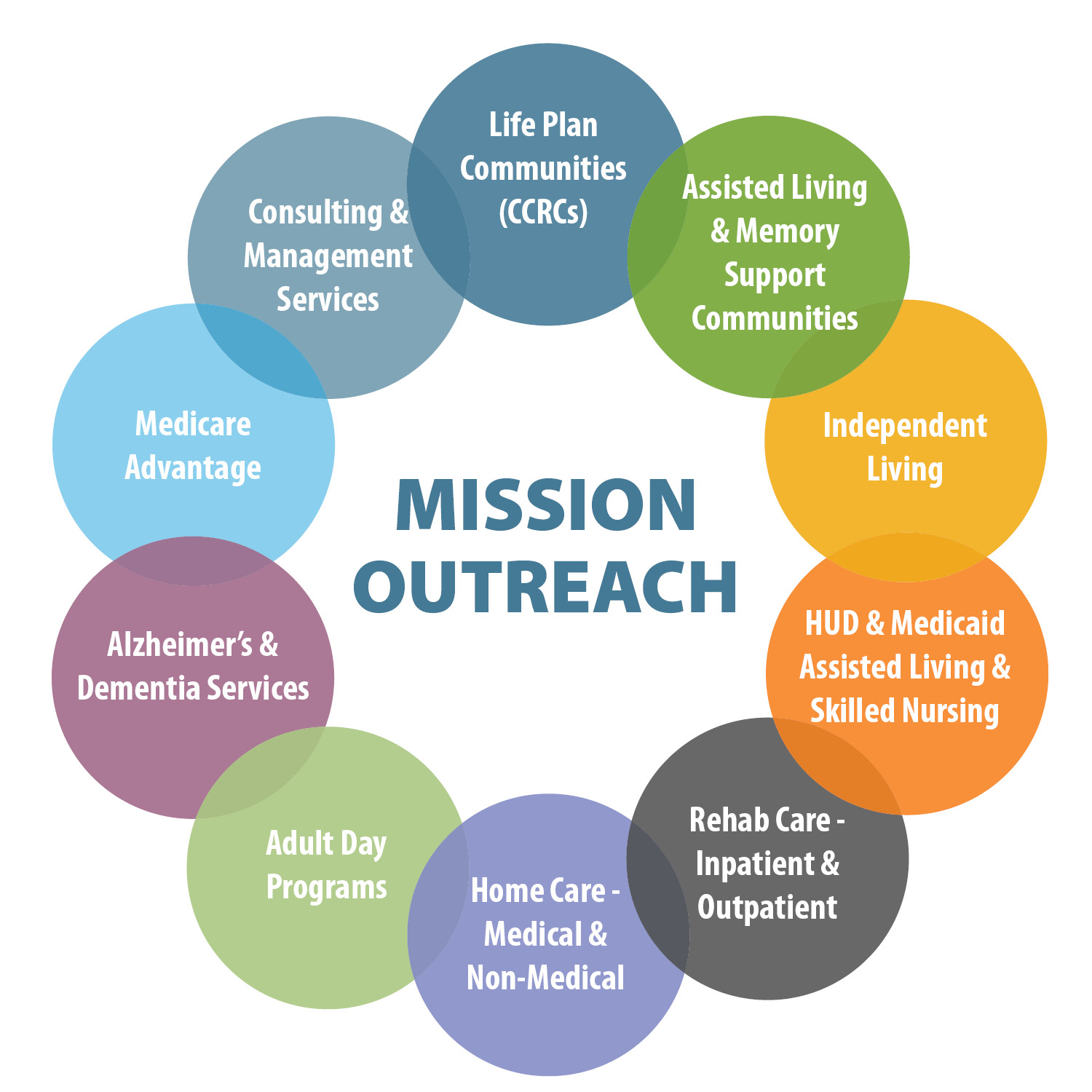 CLC Cappella areas of focus Venn diagram 2024